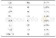 《表1 多种西药联合应用不良反应发生率的情况(n,%)》