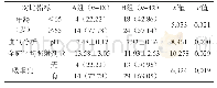 表1 2组患者单因素分析结果对比[n(%),±s]