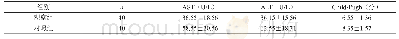 《表1 两组病患者AST、ALT及Child-Pugh对比分析()》