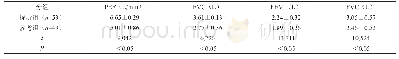 《表1 治疗后2组患者肺功能对比分析()》