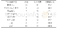 表1 医疗器械不良事件类别统计表(n,%)