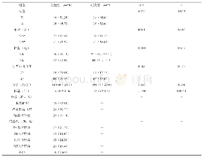 《表2 两组患者一般资料[n(%),(±s)]》