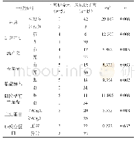 《表1 对比子宫切除术和未切除患者的一般资料》