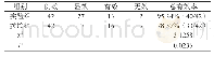 表1 二组患者治疗总有效率的差异性对比（n,%)