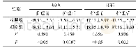 《表1 对比两组患者出院后的SAS、SDS总评分(±s,分)》