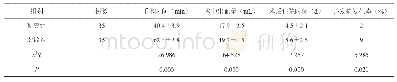 《表1 手术指标及手术效果对比（±s)》