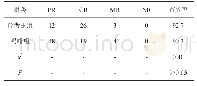 表1 止痛效果对比（n=41,%)