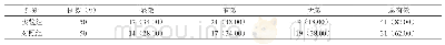 《表1 2组治疗效果评价[n(%)]》