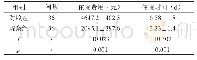 《表2 两组其他指标情况（X±S)》