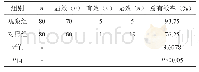 《表1 分析80例对照组、80例观察组脑出血患者的总有效率》