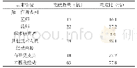 《表1 山东81篇有效文献的基本情况》