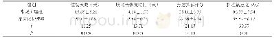 《表1 两组患者住院时间、肠鸣音恢复时间、焦虑抑郁评分及护理满意度比较（±s)》