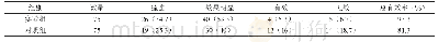 表1 实验组患者和对照组患者疗效比较[n(%)]