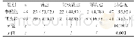 《表2 两组患者的护理满意度[n(%)]》