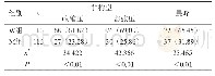 表3 两组患者动态血压昼夜异常节律和晨峰出现的频率比较[n(%)]