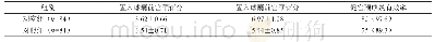《表1 两组产妇促宫颈成熟效果比较》