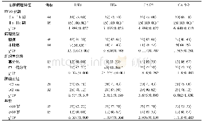 《表2 不同临床病理特征的子宫内膜癌患者癌组织LSD1、HE4、CA125和CA19-9阳性表达情况比较[例 (%) ]》