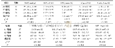 《表2 不同2型糖尿病患者组相关实验室指标比较 (±s)》
