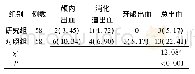 《表4 应用不同方法治疗的中重度急性脑梗死两组患者术后24 h出血率比较[例 (%) ]》