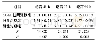 表1 不同时间点三组PC-3细胞增殖水平比较 (±s，×104个)