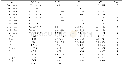 《表2 化合物-靶点网络拓扑学参数信息》