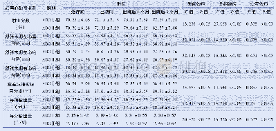 《表3 两组患儿治疗前后超声心动图监测结果的比较 (±s)》