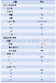 《表2 201例婴幼儿血管瘤患儿人口特征及其临床特征》