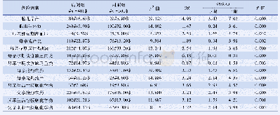 《表2 尿道下裂危险因素的单因素分析[n(%)]》