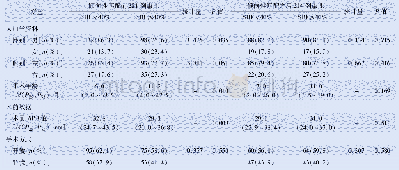 表1 行倾向性得分匹配前后不同SRF组人口学、术前APD值及手术方式资料