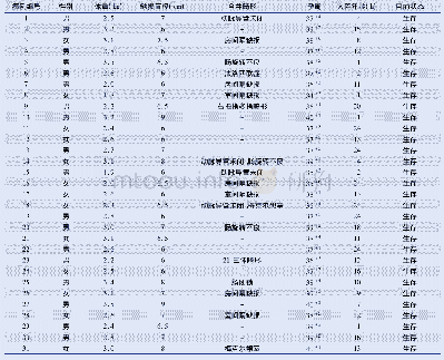 表1 31例巨型脐膨出患儿的临床资料