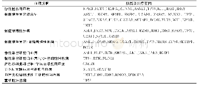 《表2 NCCN指南中血液肿瘤预后和治疗密切相关的基因》