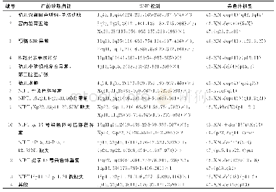 表2 14例不平衡易位的SNP检测和核型分析结果比较