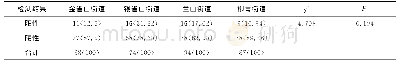 表1 各街道标本阳性分布情况[n(%)]