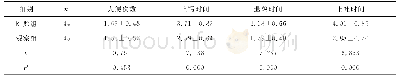 《表1 两组治疗后症状消失时间比较（t/d)》