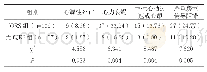 《表2 两组终点事件发生情况对比[n (%) ]》