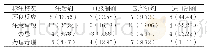 表3 本院90份抗感染药物说明书中“不良反应”、“注意事项”、“禁忌”、“药理毒理”项下儿童信息标注情况[n (%) ]