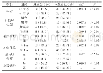 《表1 两组相关指标对比》