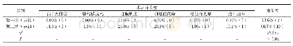 表3 两组患者术后并发症发生情况（n, %）