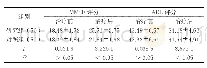 表2 对两组治疗前后MMSE评分、ADL评分对比（，分）