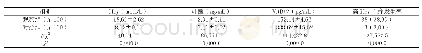 《表1 对比两组VitB12、Hcy、叶酸水平以及高Hcy血症发生率[,n(%)]》