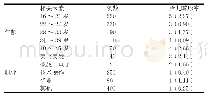 《表1 胎儿畸形在年龄、职业孕妇的发病率[n(%)]》