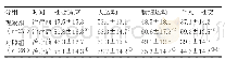 《表1 观察组与对照组治疗前后的Gesell量表评分对比（,分）》