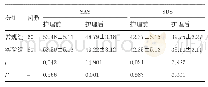 《表1 护理前后每组病患SAS得分以及SDS得分对比（，分）》