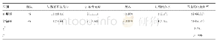 表1 两组患儿不良反应发生率的对比[n(%)]