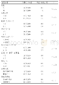 表3 AML患者预后的相关因素单因素分析