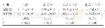 表1 两组的ODI评分对比（N=34,±s，分）