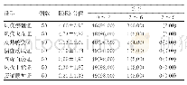 《表3 急性脑梗死患者各证型ESRS评分均值及危险程度[±s,n(%)]》