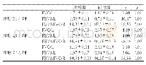 表2 两组术后24小时、48小时及72小时FVC、FEV1及FEV1/FVC的情况（N=39,±s)