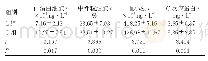 表1 L组与C组血清白细胞、中性粒细胞、血小板、C反应蛋白指标变化比较（N=30,±s)