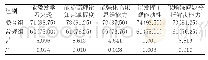 《表2 两组学生教学效果评价对比[N=80,n(%)]》